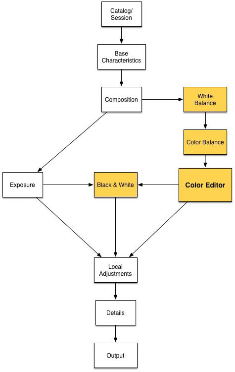 In our idealized workflow, the Color Editor follows the Base Characteristics settings (see section 5.1), but nevertheless reacts to all previous and subsequent color adjustments. We recommend using the Color Editor after you have made any adjustments using the Color Balance and White Balance tools.